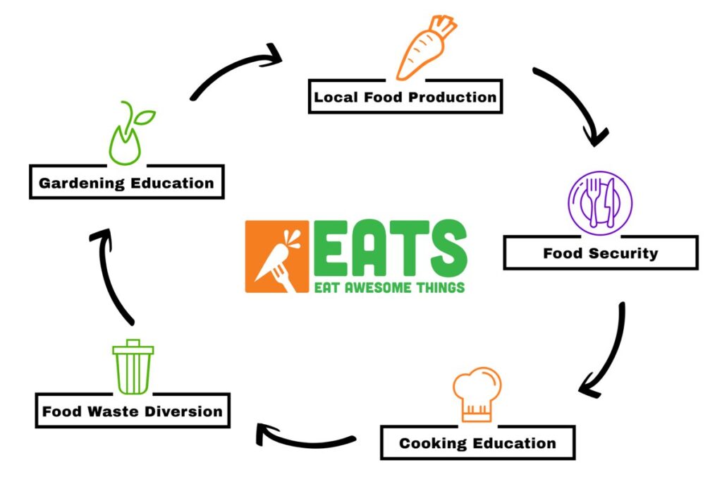 EATS Park City - Food Cycle - Earth Day