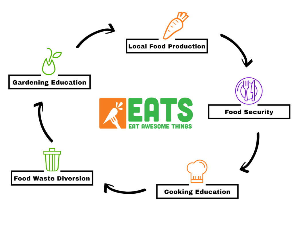 EATS Park City - Food Cycle - Earth Day